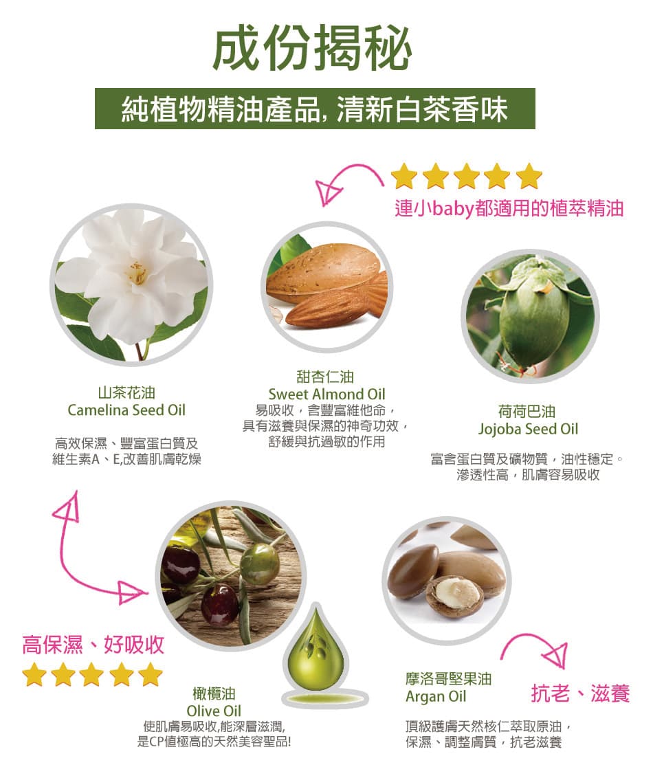 這張照片是介紹各種植物精油產品,產品標示著不同的功效,像是山茶花油有高保濕、好吸收的效果。