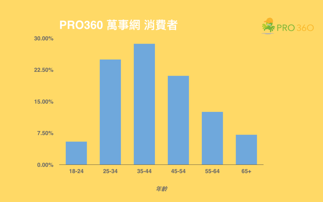 PRO360 消費者