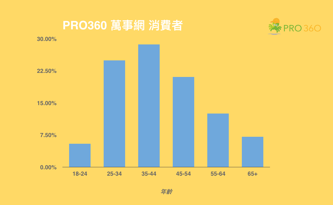 PRO360 消費者