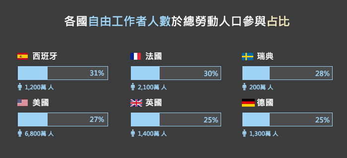 麥肯錫全球研究所｜歐美各國零工經濟的勞動參與報告顯示