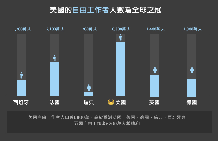 美國的自由工作者人數為全球之冠