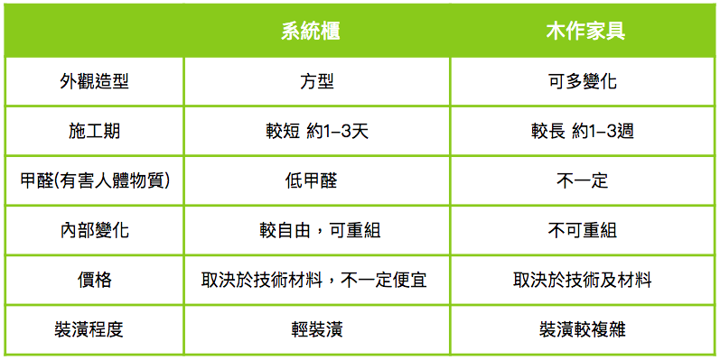 系統櫃和木作家具的差異主要在「板材」跟「作品的變化性」