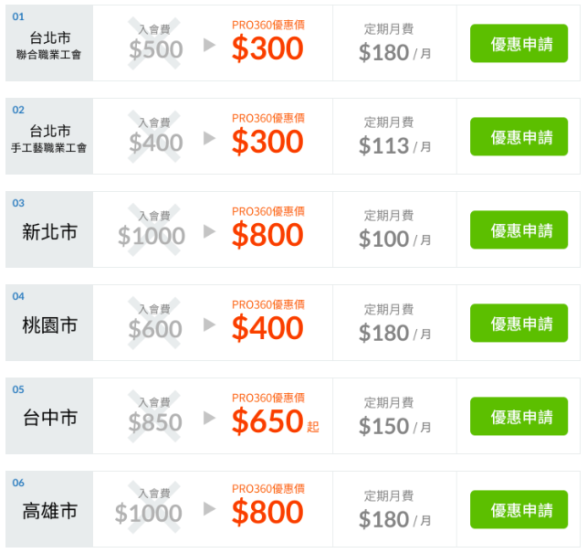 PRO360與各大職業工會合作,提供勞健保加保代辦優惠。 PRO360與各大職業工會合作,提供勞健保加保代辦優惠。