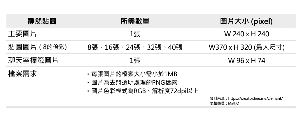 LINE靜態貼圖規格表