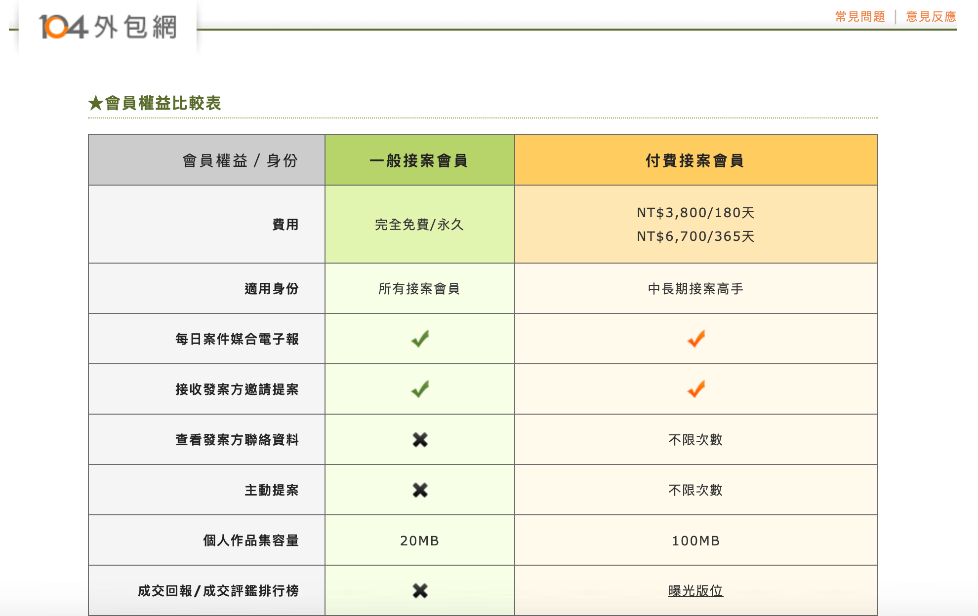 綜合性的外包接案平台吃到飽模式，可惜有三個缺點