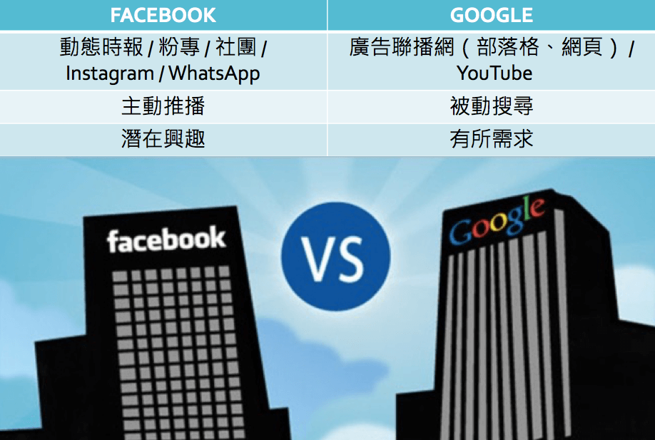 臉書和 Google 的廣告模式與廣告投放邏輯