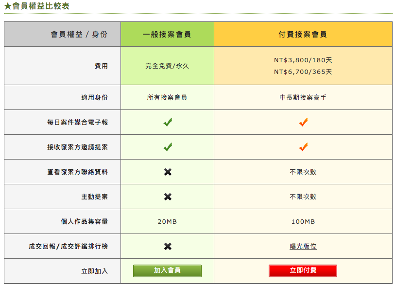 有著網站內原本就有許多公司企業主及會員的優勢，104外包網和518外包網可以說是目前台灣兩大外包平台。