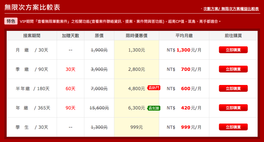 Tasker出任務的案件種類多、分類詳細、每個工作天都會更新案件，因為本身是人力銀行起家，大型企業通常較熟悉這個網站，願意選擇到這類外包網發案。