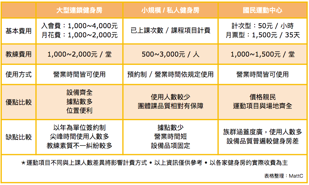 網路上的健身房收費資訊不少，但也有部分的新據點在開幕時會提供新會員的特殊優惠價格，把握好時機也可為荷包省下不少銀彈。