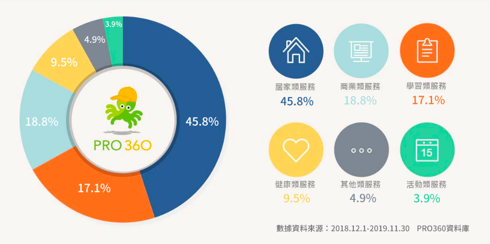 2019年 消費者發案需求占比