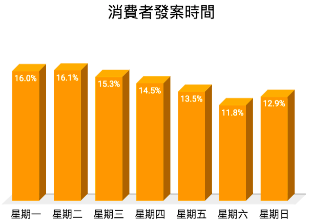 PRO360消費者發案時間