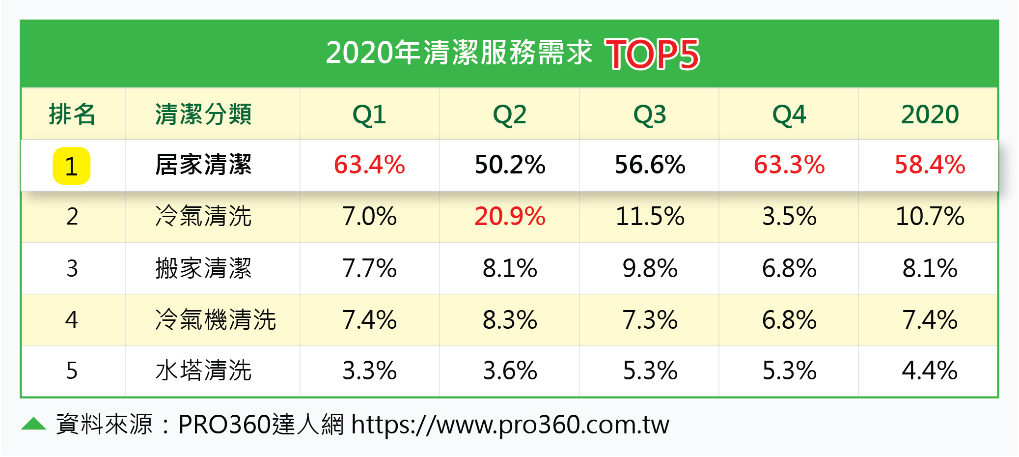 2020清潔服務需求統計