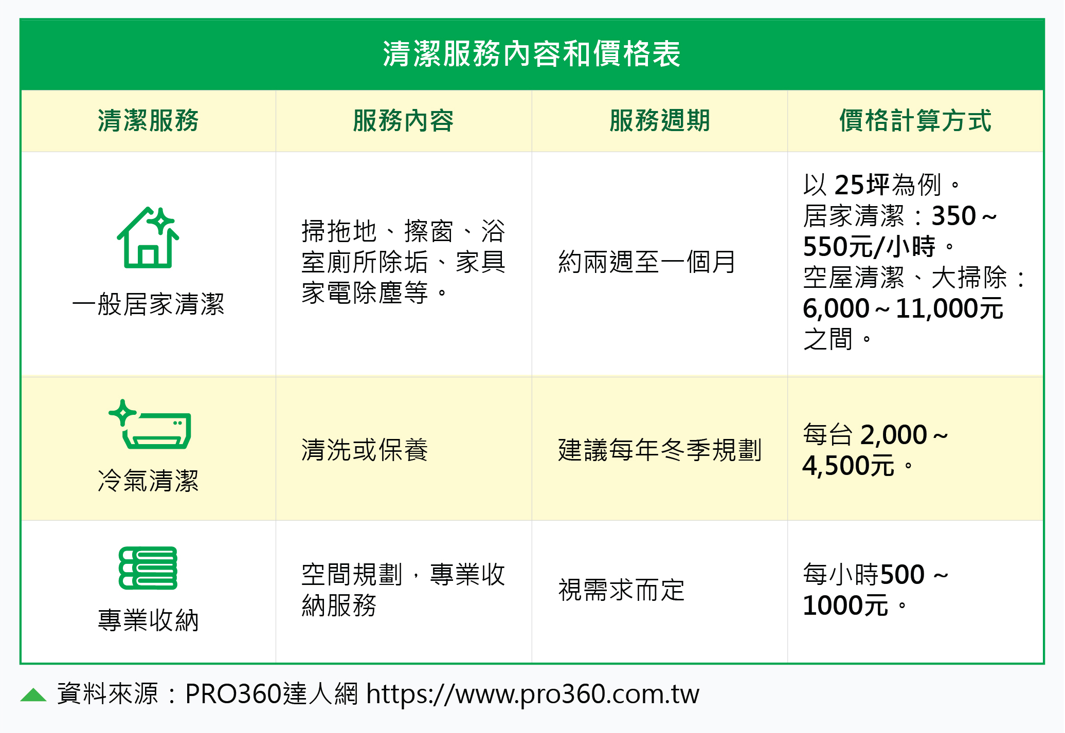 清潔服務內容與價格表