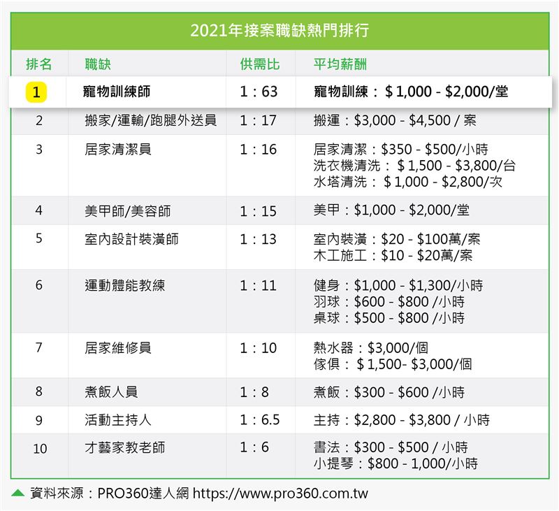 接案供需比