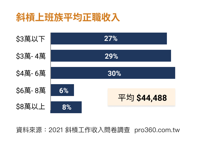 斜槓正職收入