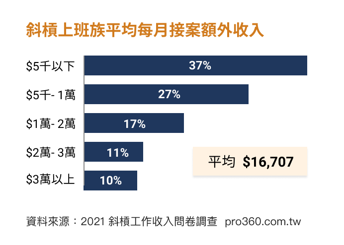 斜槓收入