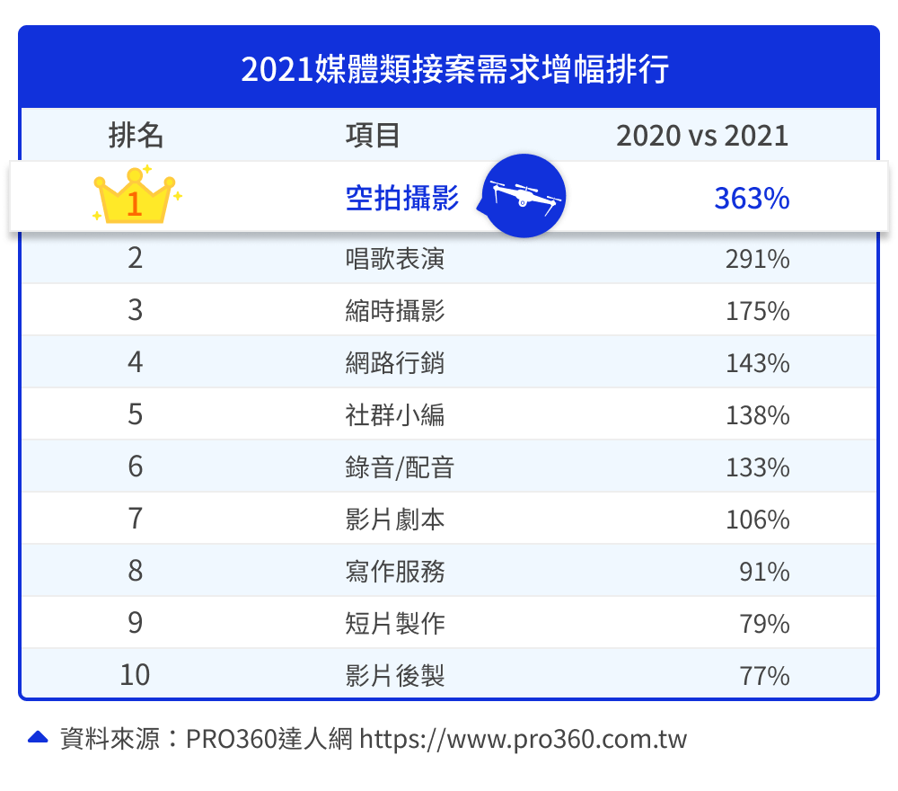 2021媒體接案需求增幅排行