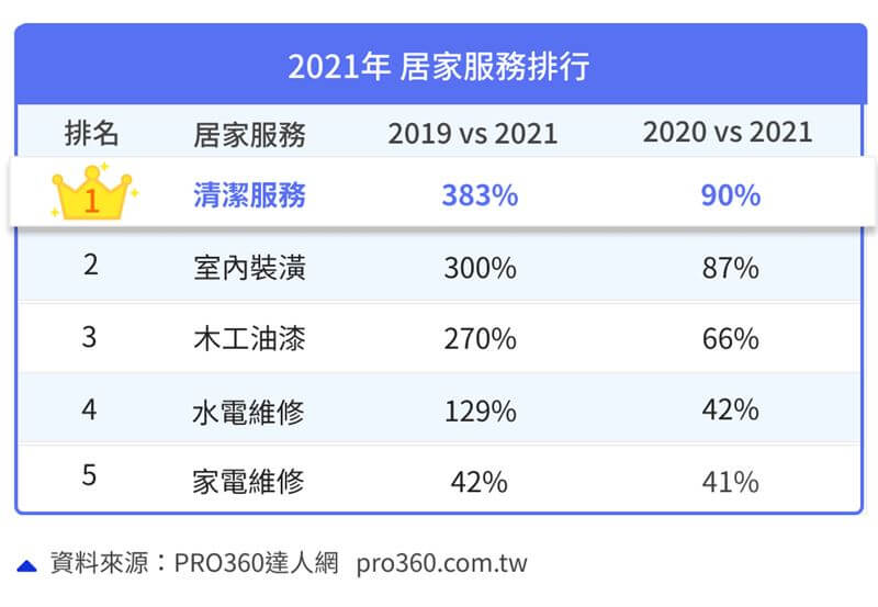 2021年居家服務排行