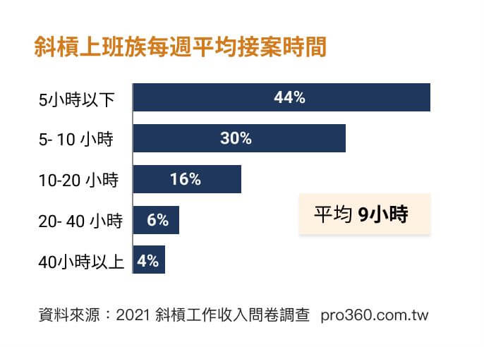 斜槓上班族每週平均接案時間