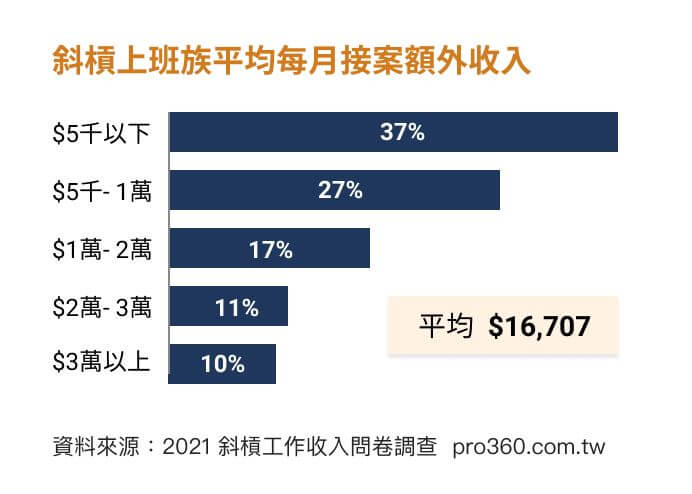 斜槓上班族平均每月接案額外收入