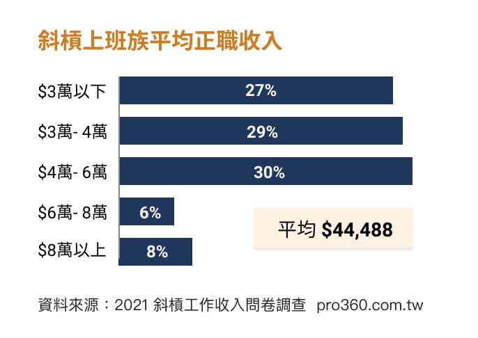 斜槓上班族平均正職月薪