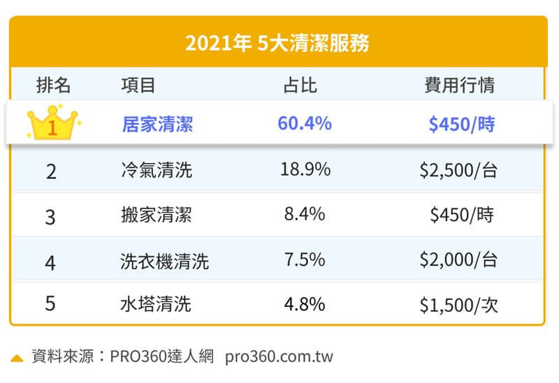 2021年五大清潔服務