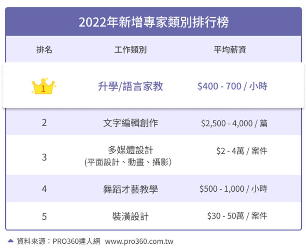 新增專家類別排行榜