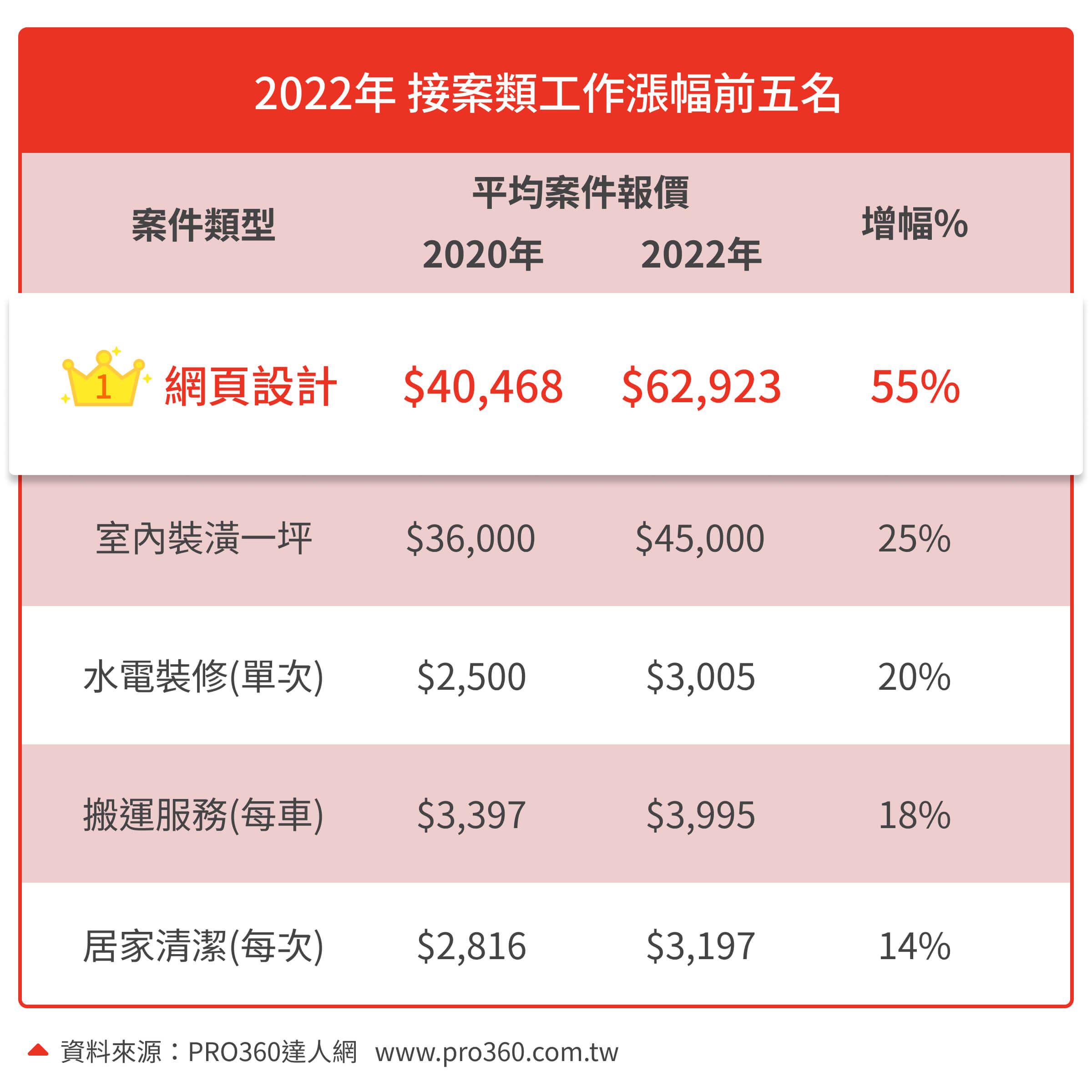 PRO360接案類工作漲幅前五名排行榜