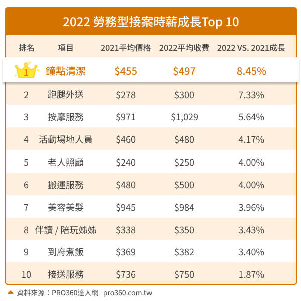 PRO360_2022 年勞務型接案時薪成長排名