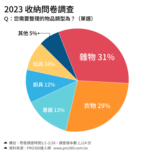 PRO360_2023 收納問卷調查