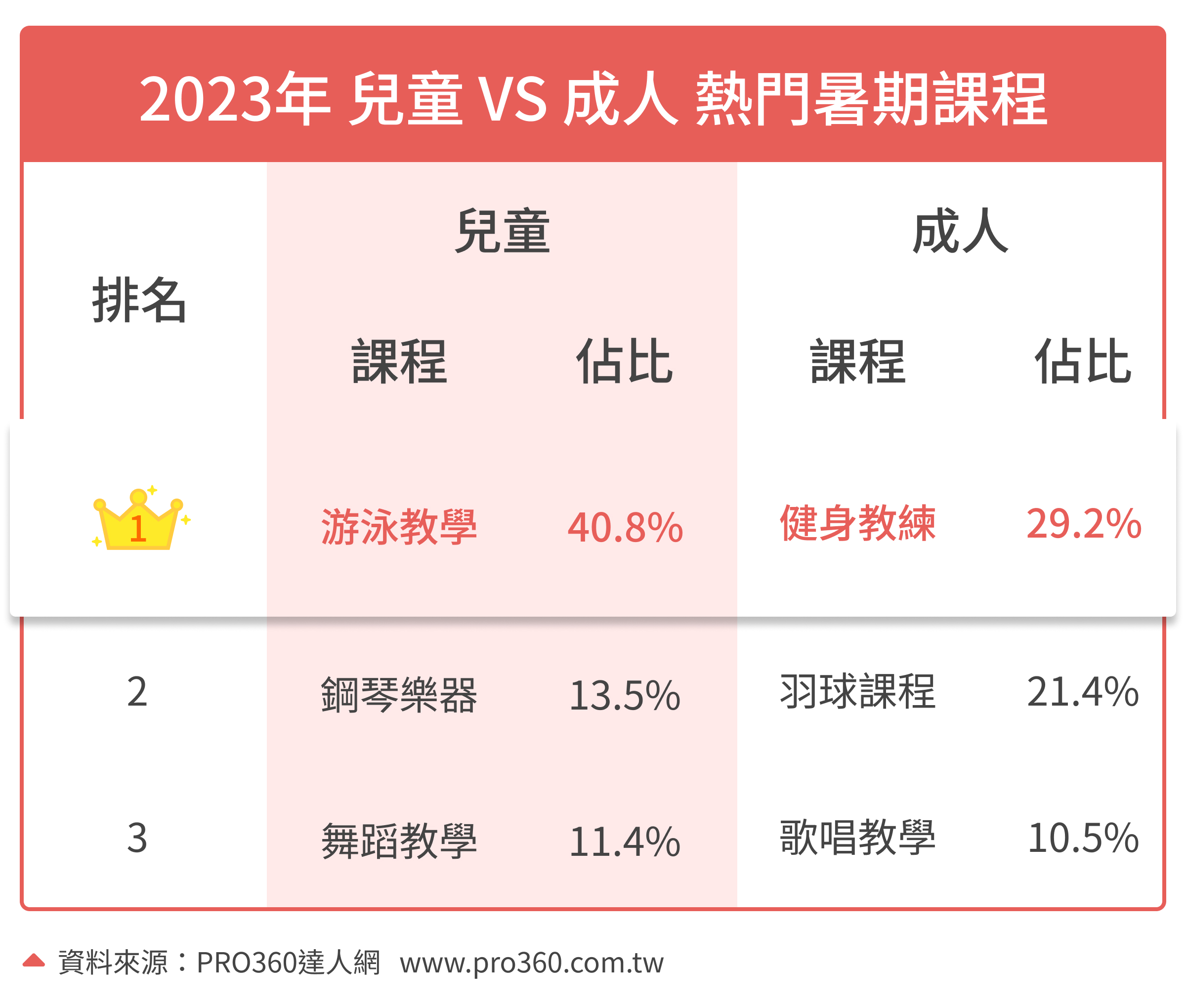 PRO360達人網_2023 兒童 VS 成人 熱門暑期課程