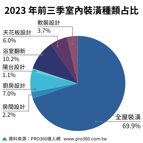 PRO360達人網 室內裝潢種類佔比 600x600