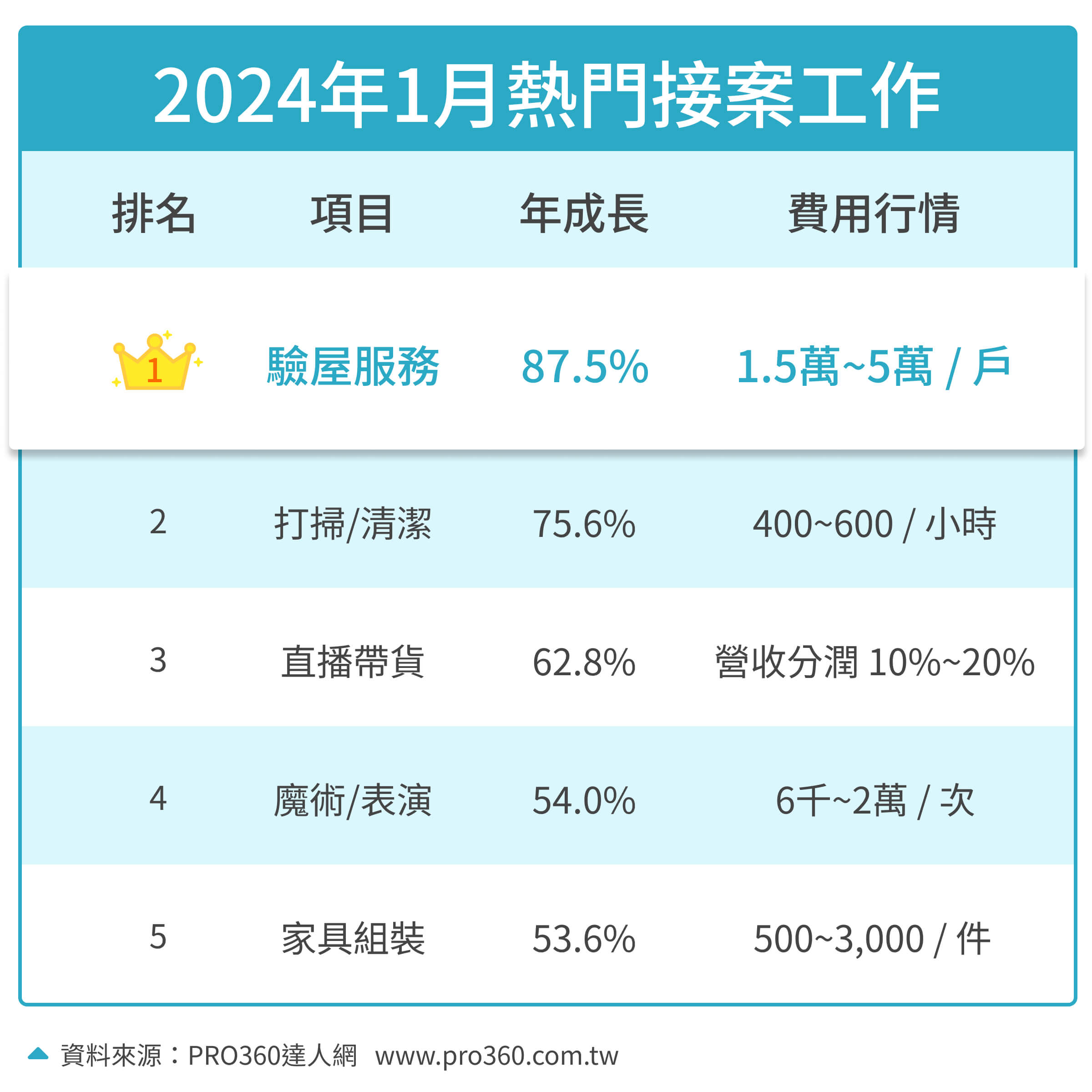 2024年1月熱門接案工作