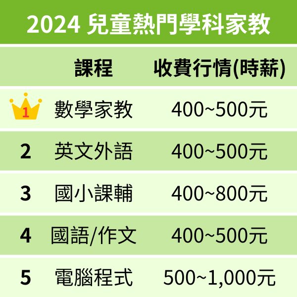 PRO360達人網_兒童熱門學科課排行榜 600x600