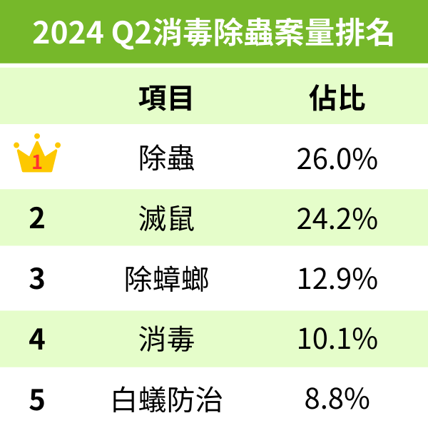 消毒除蟲案量排名